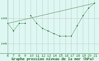 Courbe de la pression atmosphrique pour Capo Carbonara