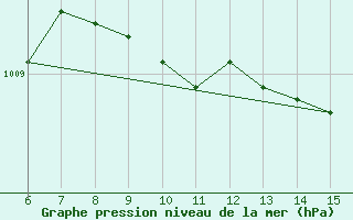 Courbe de la pression atmosphrique pour Inebolu