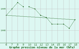 Courbe de la pression atmosphrique pour Kas