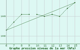 Courbe de la pression atmosphrique pour Kas