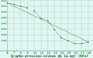 Courbe de la pression atmosphrique pour Trieste