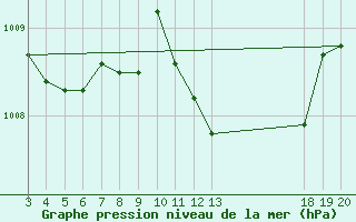 Courbe de la pression atmosphrique pour Komiza