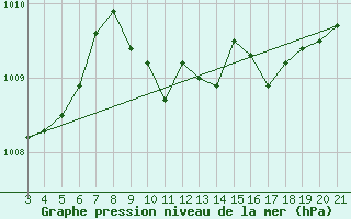 Courbe de la pression atmosphrique pour Kyrenia