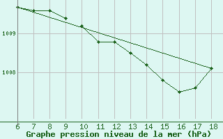 Courbe de la pression atmosphrique pour Silifke