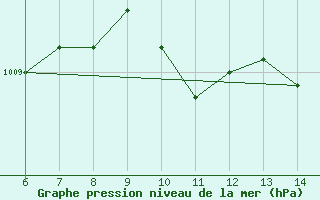 Courbe de la pression atmosphrique pour Morphou