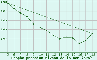 Courbe de la pression atmosphrique pour Frosinone