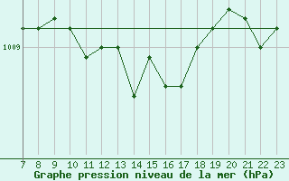Courbe de la pression atmosphrique pour Gaddede A