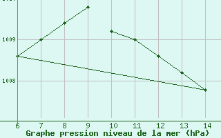 Courbe de la pression atmosphrique pour Yesilirmak