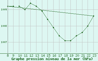 Courbe de la pression atmosphrique pour Doissat (24)