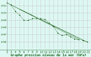 Courbe de la pression atmosphrique pour Saint-Haon (43)