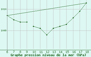 Courbe de la pression atmosphrique pour Bursa