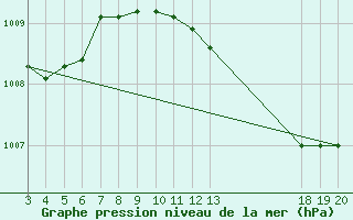 Courbe de la pression atmosphrique pour Dubrovnik / Gorica