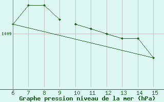 Courbe de la pression atmosphrique pour Inebolu