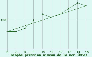 Courbe de la pression atmosphrique pour Inebolu