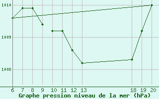 Courbe de la pression atmosphrique pour Knin