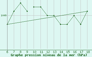 Courbe de la pression atmosphrique pour Giresun