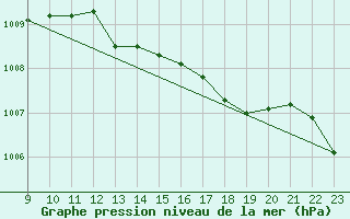 Courbe de la pression atmosphrique pour San Chierlo (It)