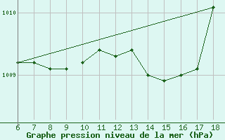 Courbe de la pression atmosphrique pour Rize