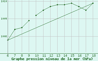 Courbe de la pression atmosphrique pour Piacenza