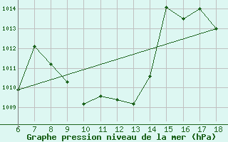 Courbe de la pression atmosphrique pour Cankiri