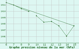 Courbe de la pression atmosphrique pour Rize