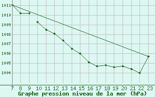 Courbe de la pression atmosphrique pour 