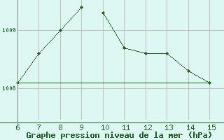 Courbe de la pression atmosphrique pour Yesilirmak