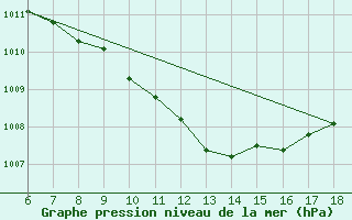 Courbe de la pression atmosphrique pour Edirne