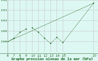 Courbe de la pression atmosphrique pour Bugojno