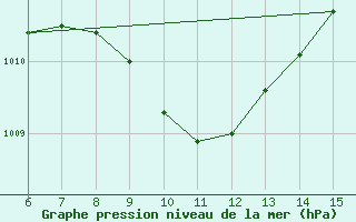 Courbe de la pression atmosphrique pour Hopa