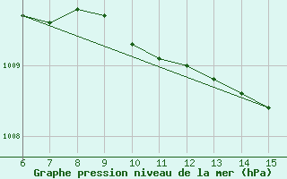 Courbe de la pression atmosphrique pour Inebolu