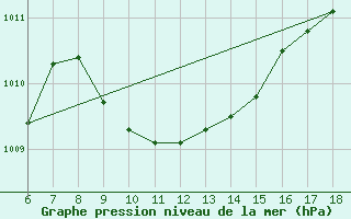 Courbe de la pression atmosphrique pour Gaziantep