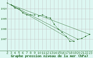 Courbe de la pression atmosphrique pour Saint-Clment-de-Rivire (34)