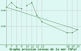 Courbe de la pression atmosphrique pour Komiza