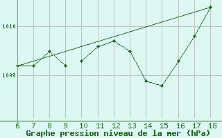 Courbe de la pression atmosphrique pour Famagusta Ammocho