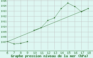 Courbe de la pression atmosphrique pour Artvin