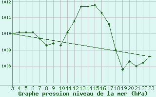 Courbe de la pression atmosphrique pour Feijo