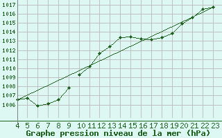 Courbe de la pression atmosphrique pour Torres