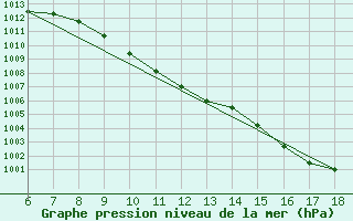 Courbe de la pression atmosphrique pour Urfa