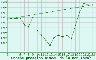 Courbe de la pression atmosphrique pour Zaragoza-Valdespartera