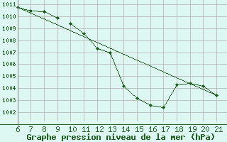 Courbe de la pression atmosphrique pour Bjelovar