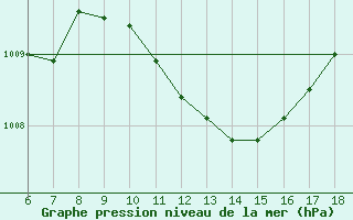 Courbe de la pression atmosphrique pour Kas