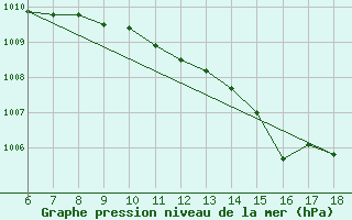 Courbe de la pression atmosphrique pour Ustica