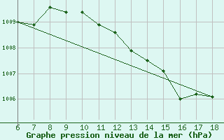 Courbe de la pression atmosphrique pour Ustica