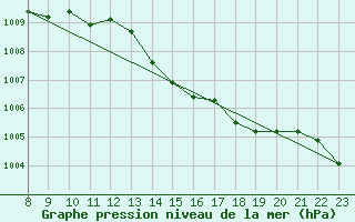 Courbe de la pression atmosphrique pour Pertuis - Le Farigoulier (84)