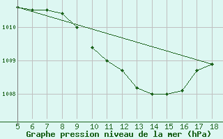 Courbe de la pression atmosphrique pour Guidonia