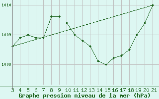 Courbe de la pression atmosphrique pour Ploce