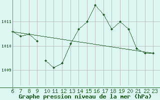 Courbe de la pression atmosphrique pour Nova Gorica