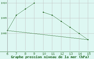 Courbe de la pression atmosphrique pour Morphou