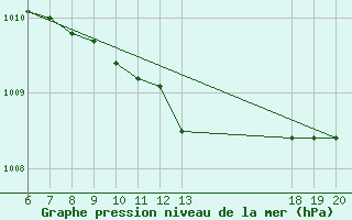 Courbe de la pression atmosphrique pour Pazin